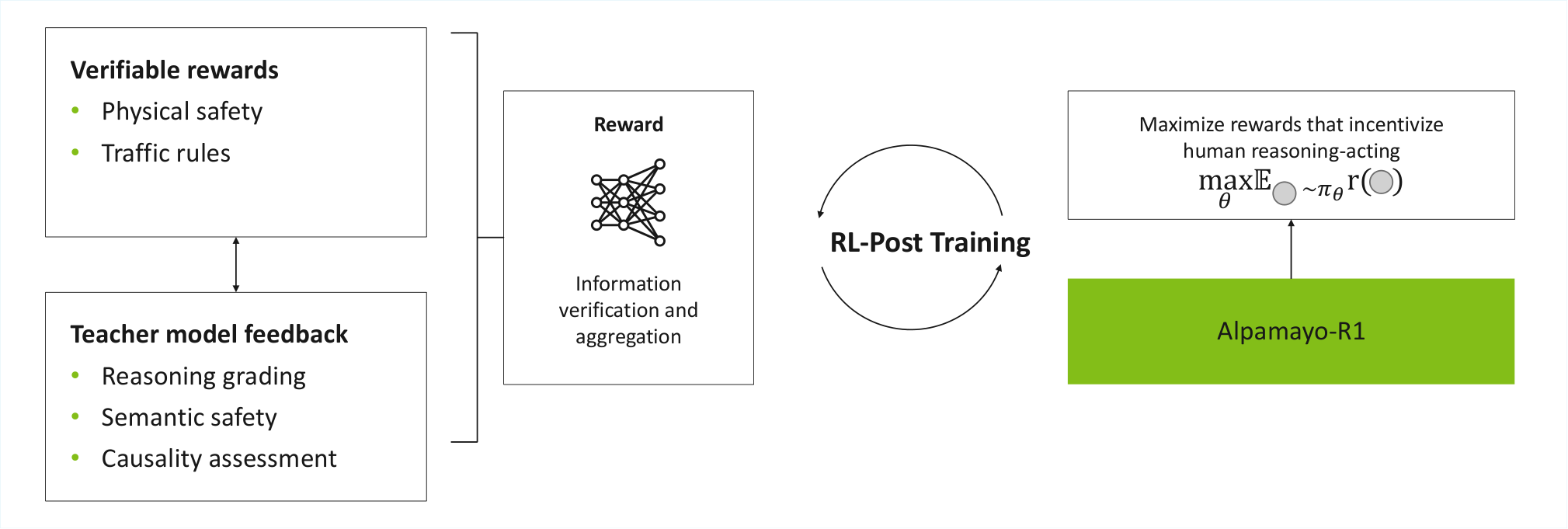 Alpamayo-R1's RL post-training. Left, two reward sources: verifiable rewards for physical safety and traffic rules, and teacher-model feedback for reasoning grading, semantic safety and causality assessment. Middle, a reward that verifies and aggregates the information. Right, RL post-training of Alpamayo-R1 maximising the expected reward.