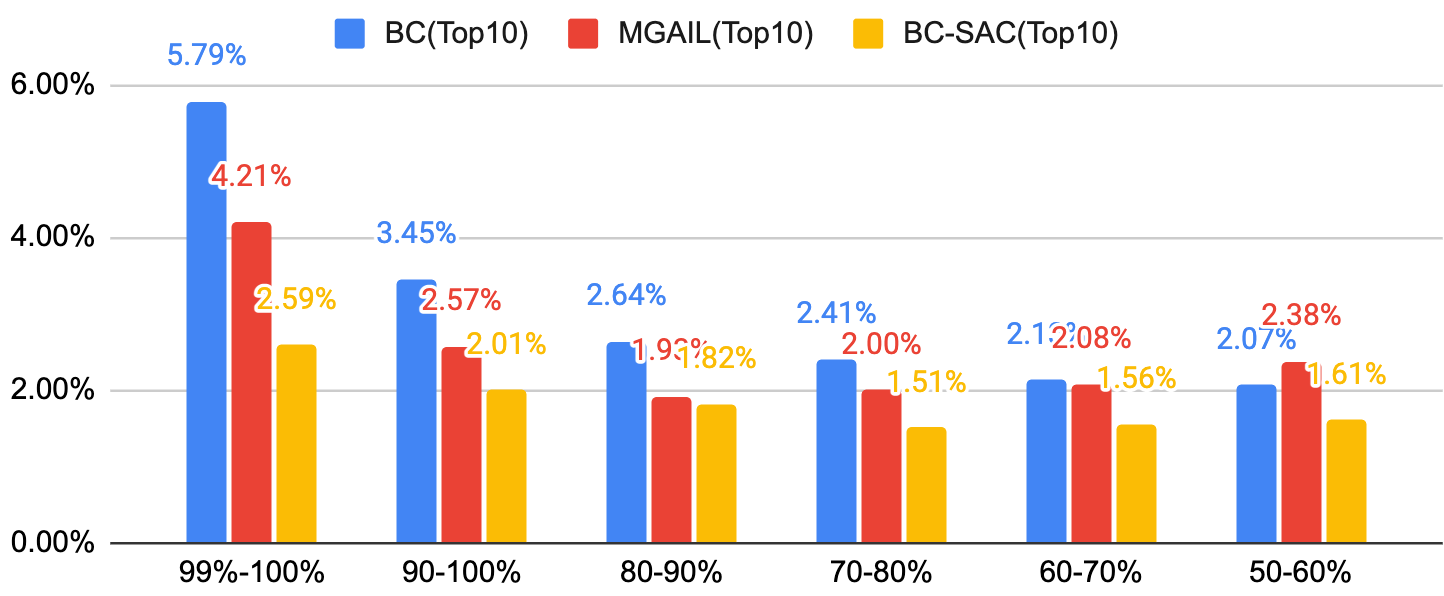 Bar chart of failure rates for BC, MGAIL and BC-SAC across six difficulty buckets from the hardest 1 percent to the 50 to 60 percent bucket. BC-SAC is lowest in every bucket; on the hardest 1 percent it is 2.59 percent against 4.21 for MGAIL and 5.79 for BC, and the gap narrows as scenes get easier.
