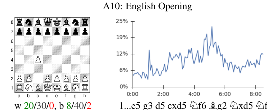 A chess board showing the English Opening after 1. c4, next to a curve of how often AlphaZero's self-play games used this opening over nine hours of training: it rises to a peak around hour five and then falls back.