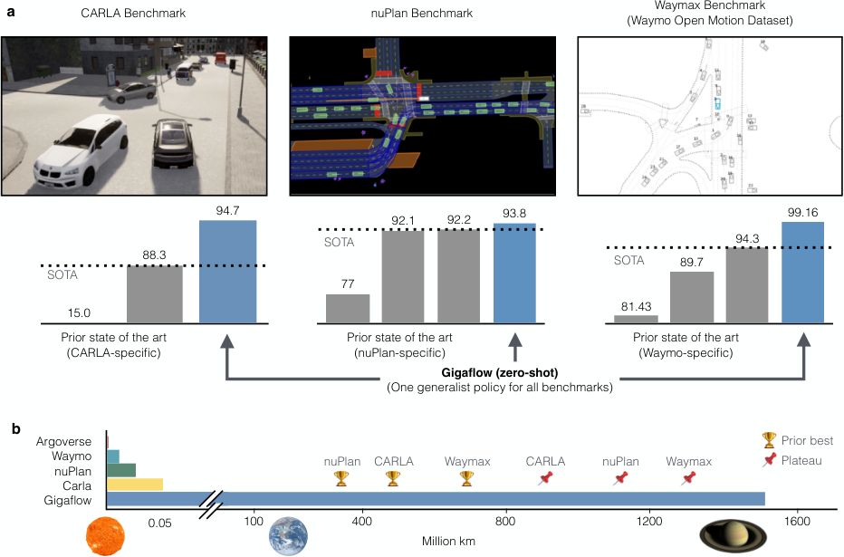 Panel a: three benchmarks, CARLA, nuPlan and Waymax, each with a bar chart where prior benchmark-specific state of the art is grey and one zero-shot GigaFlow policy, in blue, is higher on all three. Panel b: a log-scale bar of simulated kilometres, existing datasets under one million, GigaFlow at 1.6 billion.