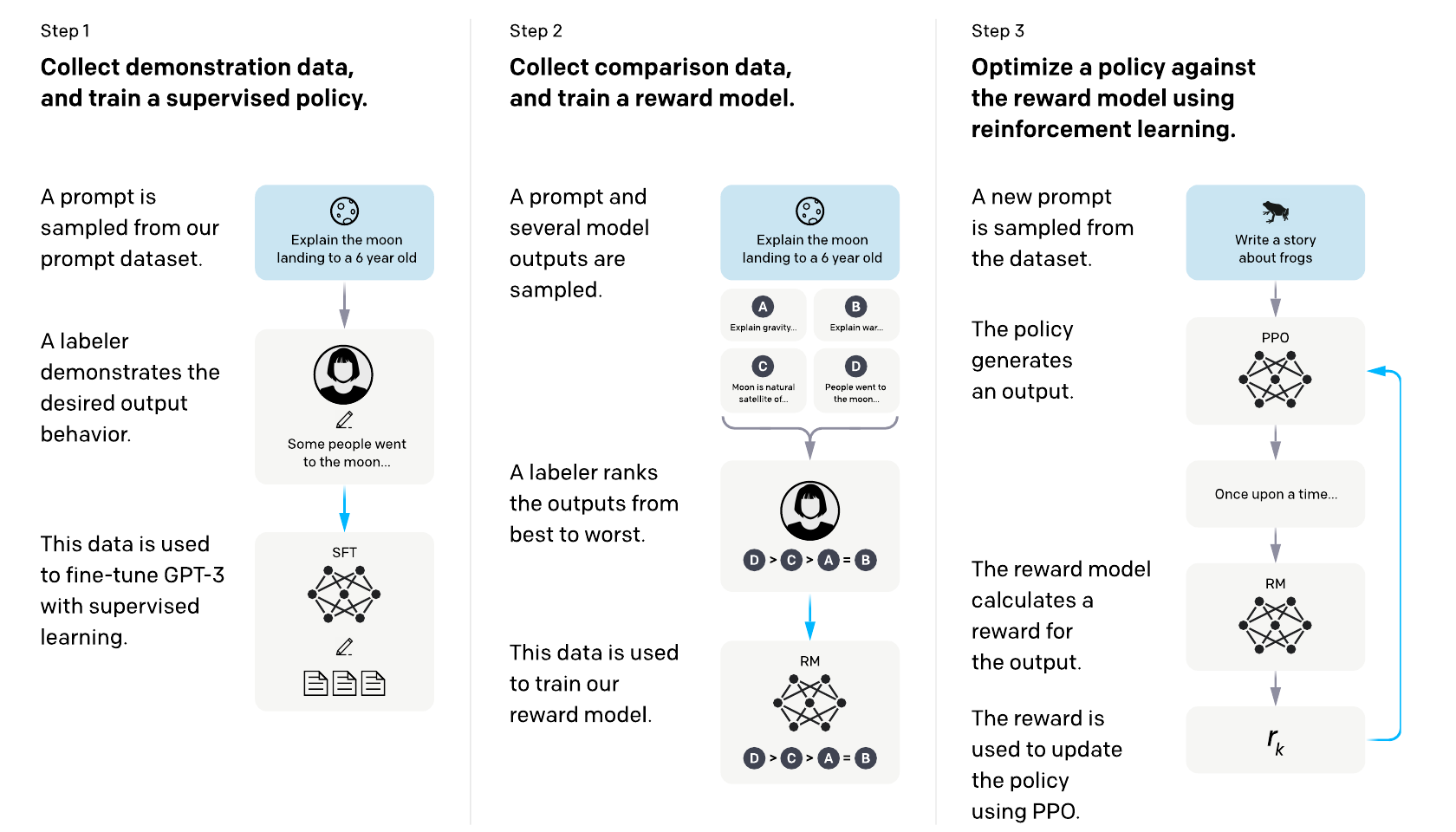 InstructGPT's three steps. Step 1: collect demonstrations and train a supervised policy. Step 2: sample several model outputs, have a labeller rank them, train a reward model. Step 3: sample a new prompt, generate an output, score it with the reward model, update the policy with PPO.
