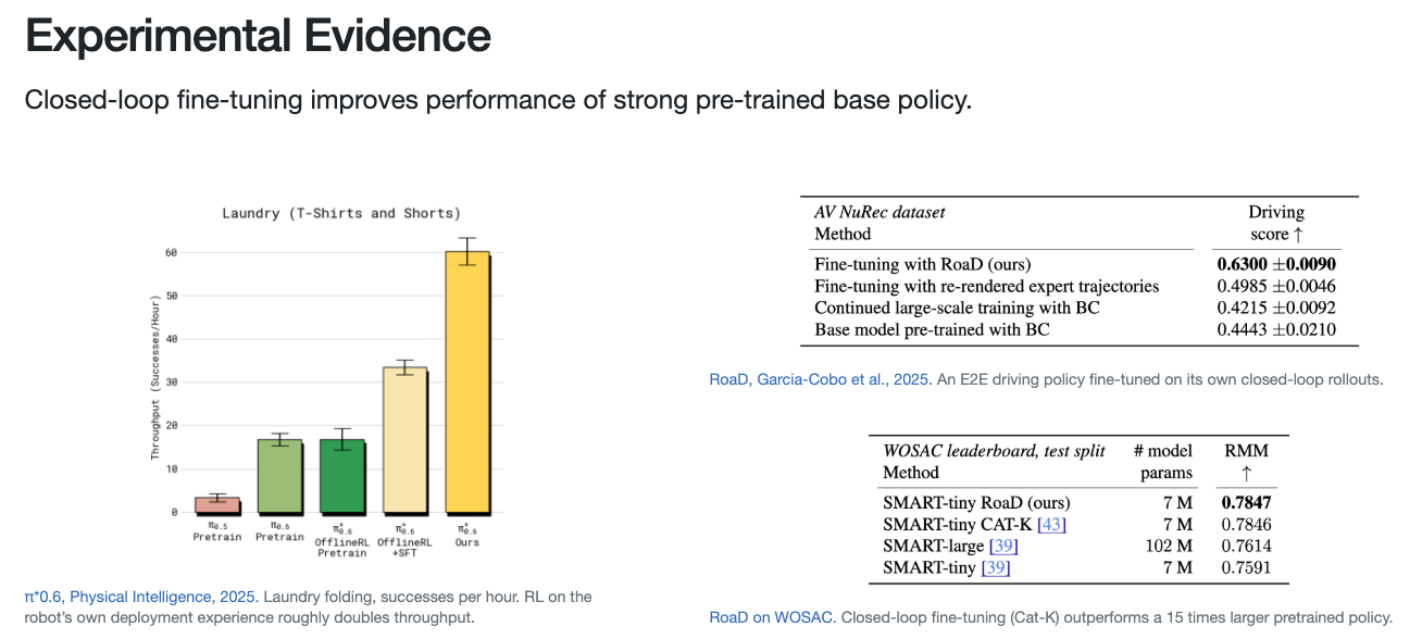The Part 1 slide titled Experimental Evidence: a bar chart of laundry-folding throughput where RL on the robot's own experience roughly doubles the best supervised policy, a table where RoaD fine-tuning on AV NuRec beats continued behaviour cloning, and a WOSAC leaderboard table where a 7M-parameter model with closed-loop fine-tuning beats a 102M one trained open loop.