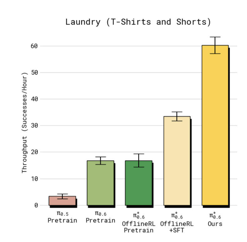 Bar chart of laundry-folding throughput in successes per hour for five policies. Pretrained pi 0.5 and pi 0.6 score low. Offline RL pretraining does not change the pi 0.6 result. Offline RL plus supervised fine-tuning roughly doubles it. The full method, RL from experience, roughly doubles it again.