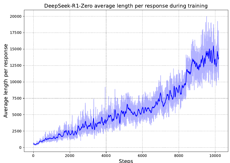 DeepSeek-R1-Zero average response length during training, rising from a few hundred tokens to over ten thousand across ten thousand RL steps.