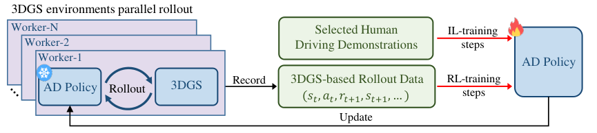 Diagram of RAD's post-training. Left, N parallel workers each roll out a frozen AD policy inside a 3D Gaussian splatting scene and record transitions. Middle, two data sources: the 3DGS rollout data and selected human driving demonstrations. Right, both feed the trainable AD policy, the rollouts through RL training steps and the demonstrations through imitation training steps.