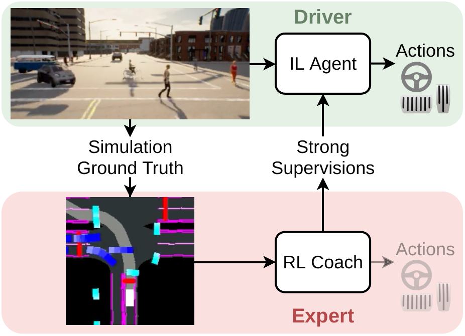 Roach's overview figure. Top, the driver, on green: a camera image from CARLA goes into an IL agent that outputs steering and pedal actions. Bottom, the expert, on red: the simulation ground truth, a bird's-eye-view semantic map, goes into an RL coach whose actions are greyed out. An arrow labelled strong supervisions runs from the RL coach up to the IL agent.