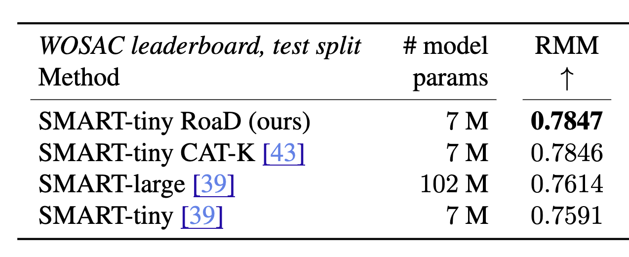 Table of realism meta-metric on the WOSAC leaderboard test split. SMART-tiny with RoaD, at 7 million parameters, matches SMART-tiny with CAT-K and beats SMART-large at 102 million parameters and plain SMART-tiny.